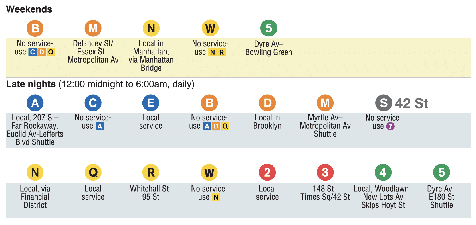 Guide du métro à New York City